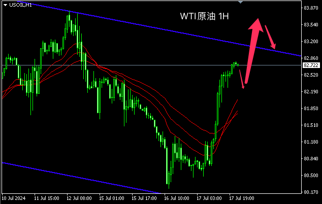 主次节奏：原油80关口获支撑，日内突破旗形上沿再度走高