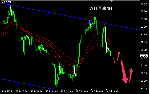 主次节奏：原油旗形通道内运行，日内回落至81