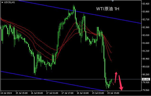 主次节奏：原油遭抛售，日内走向80下方