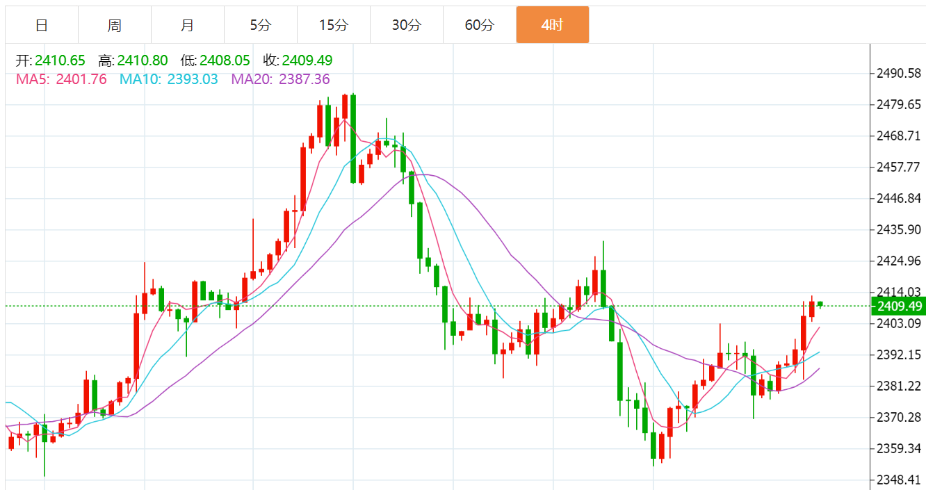 贺博生：7.31黄金强势上涨原油低位盘整最新行情分析及今日操作建议布局-黄金-汇通网