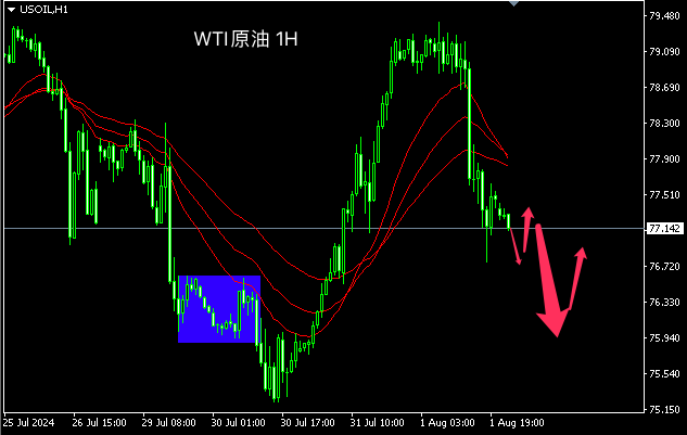 主次节奏：原油反转向下，日内77-75之间徘徊