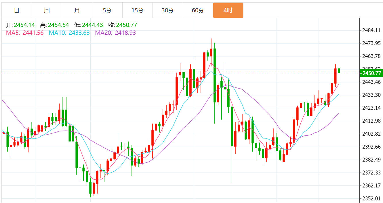 贺博生：8.13黄金原油暴涨最新行情走势分析及今日独家操作建议指导布局-黄金-汇通网
