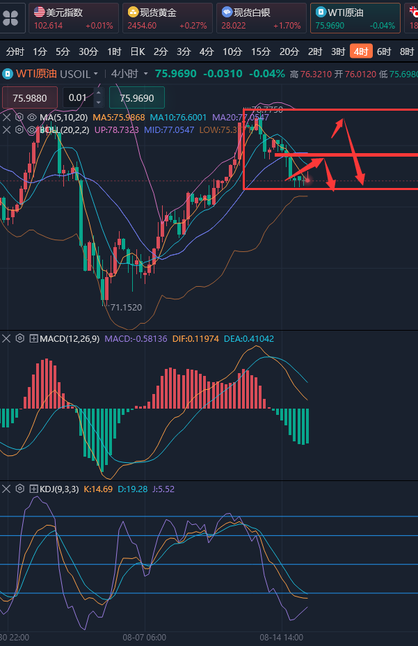 龚关铭：8.15黄金三顶压制下做空，原油短期将陷入弱势或者震荡状态！