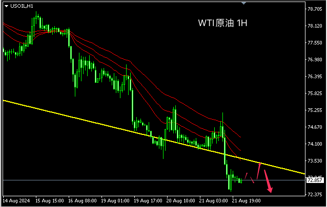 主次节奏：原油连续向下，即将测试72强支撑