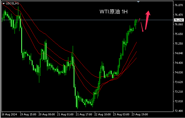 主次节奏：原油连续上涨，日内向上触及77