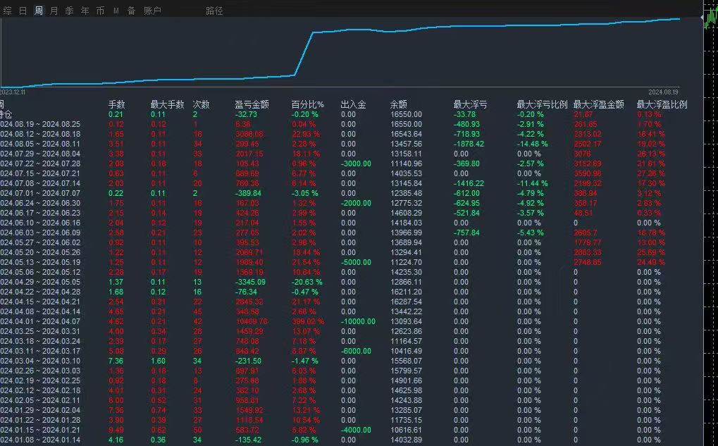 首席执行官：上周原油71.6多单持续持有中