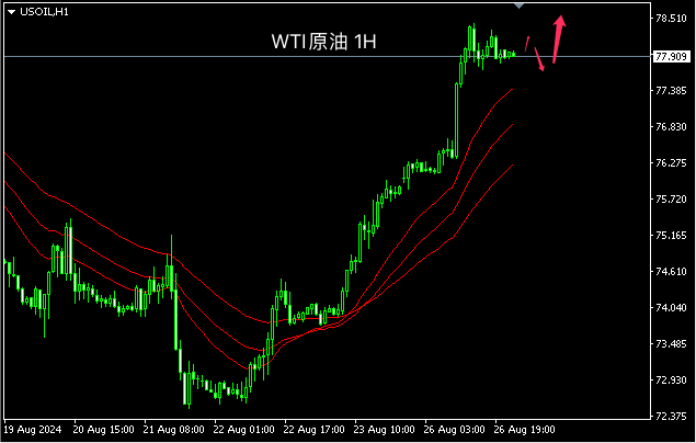 主次节奏：原油涨势强劲，继续上测79