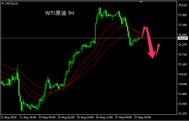 主次节奏：原油回落调整，日内向下延续至76