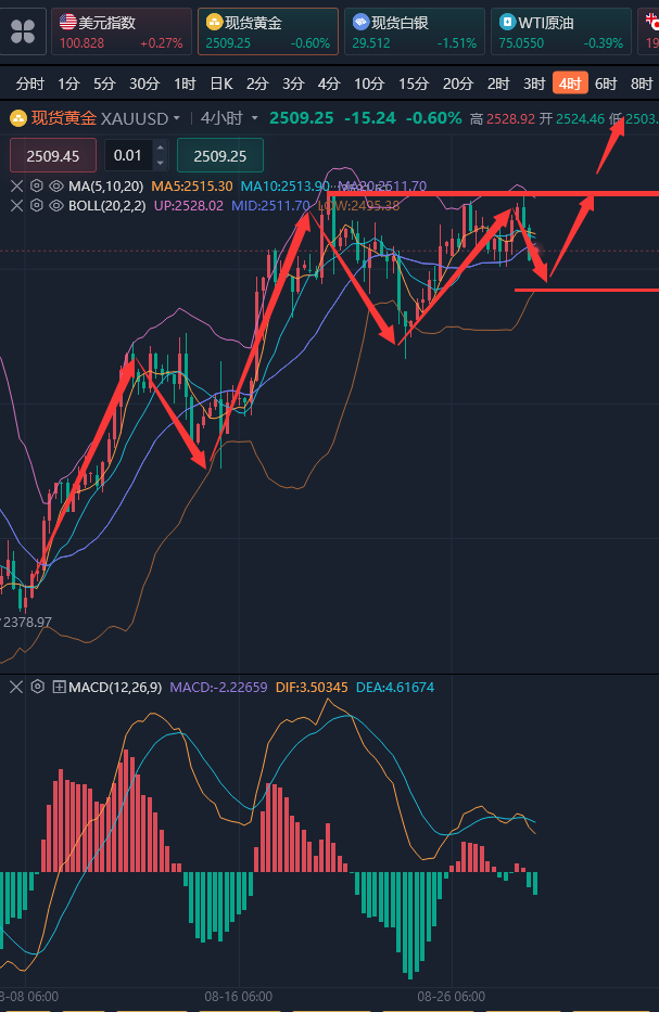 龚关铭：8.28黄金又在酝酿新高，原油是否反转看收线情况！