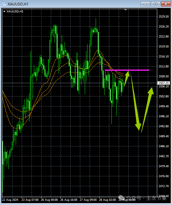 主次节奏：8.29一句话看懂黄金Gold