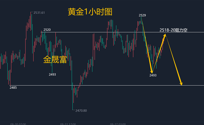 金晟富：8.29黄金震荡拉扯多空之争，日内黄金分析及操作