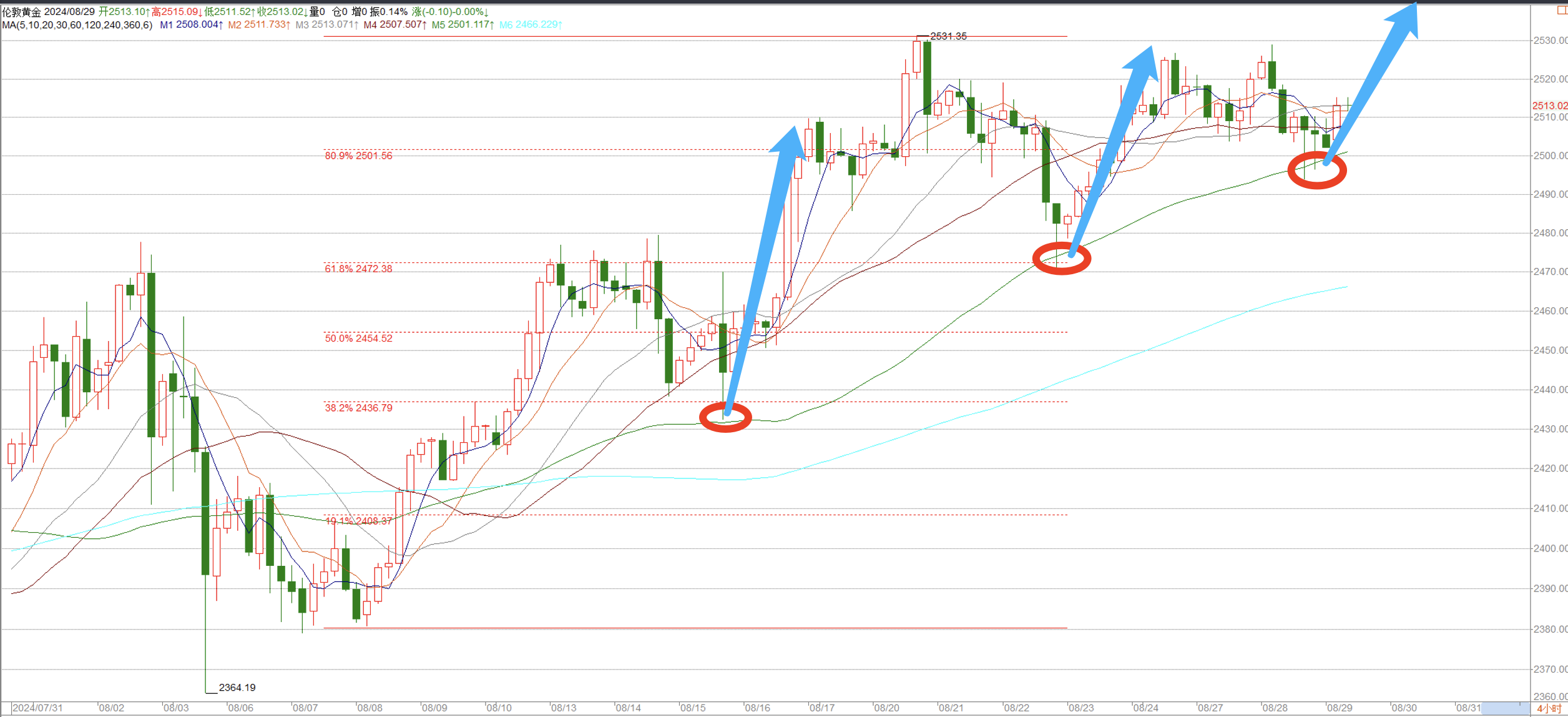 何宇鑫：8.29黄金一度失守2500大关，但多头无需担心！
