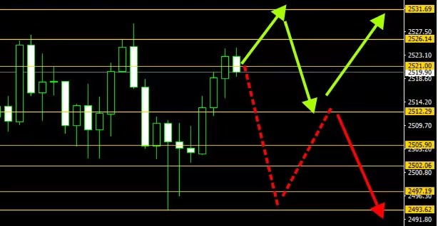 金语梁言：黄金还会涨，给到32-37就是空。黄金晚间多空策略