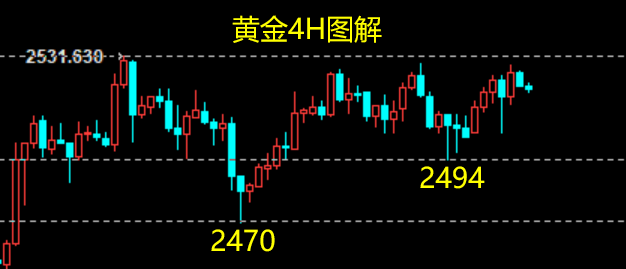 云杰：黄金连续冲高，日内留意2531-2540区间攻防