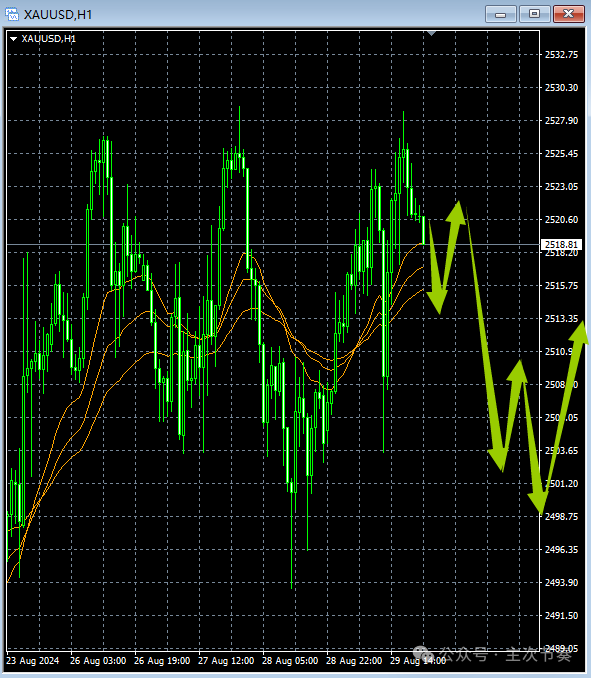 主次节奏：8.30一句话看懂黄金Gold