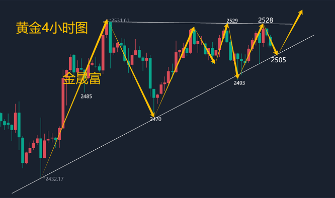 金晟富：8.30黄金持续震荡待破位！双线收官行情如何把握