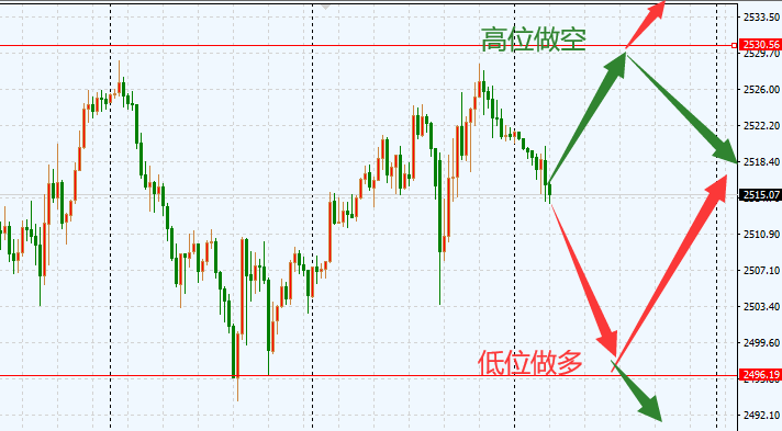 王亮：黄金“高空低多，破位反手追”