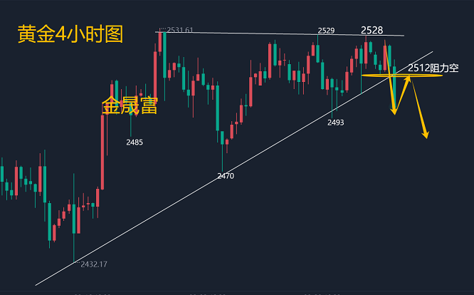 金晟富：8.31黄金震荡下行破位区间？后市黄金分析及操作