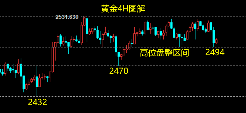 周评：黄金连续盘整欲结束强势周期，逢高主空待非农下破