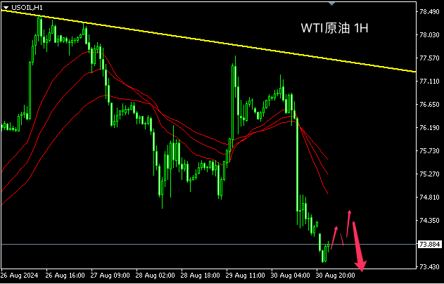 主次节奏：原油弱势向下试探72.50