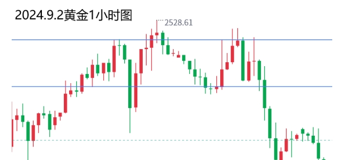 陈亦博：2024年9月2日周一伦敦金走势分析及操作策略