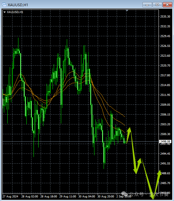 主次节奏：9.3一句话看懂黄金Gold