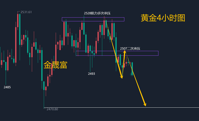 金晟富：9.3黄金反复高空如期回落！日内金价谨防深度回调