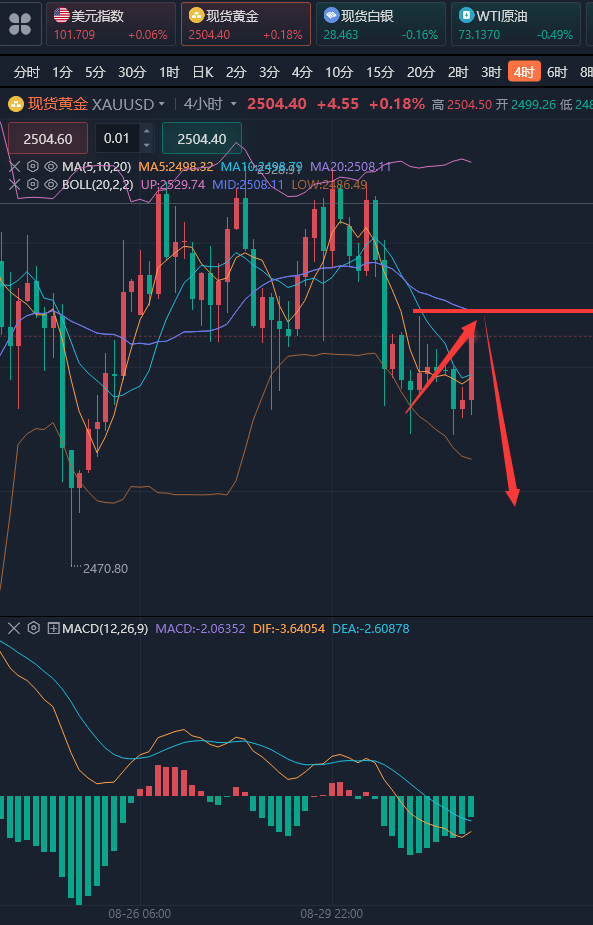 龚关铭：9.3黄金今日调整还有力度，原油反弹是做空机会！