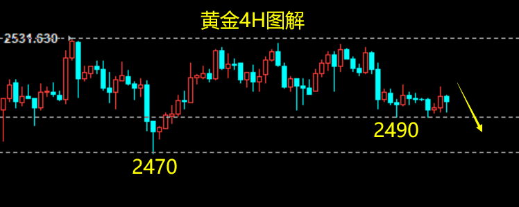 云杰：黄金2518-2506-2500连空轻松止盈，夜间及明天继续空