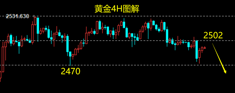 云杰：黄金下探2474转入震荡，今天2502下再空