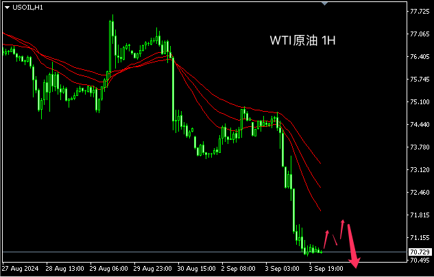 主次节奏：原油抛售压力增大，日内下测70