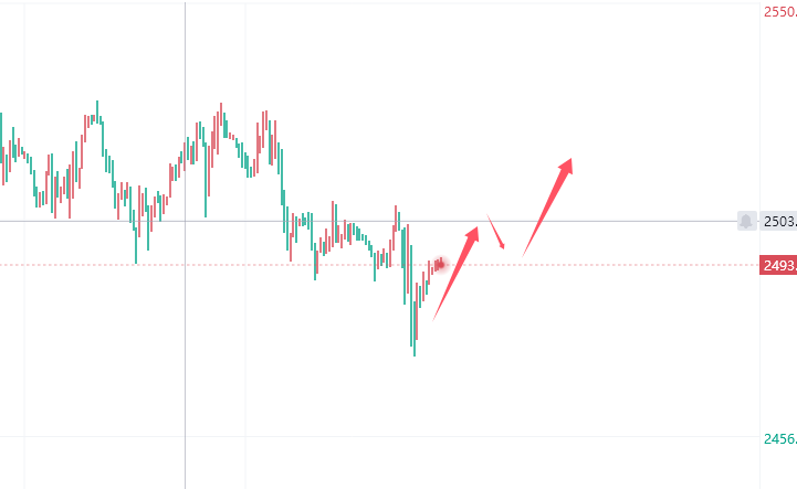 李槿：9/4黄金蓄势不改！2475继续持多看爆发！