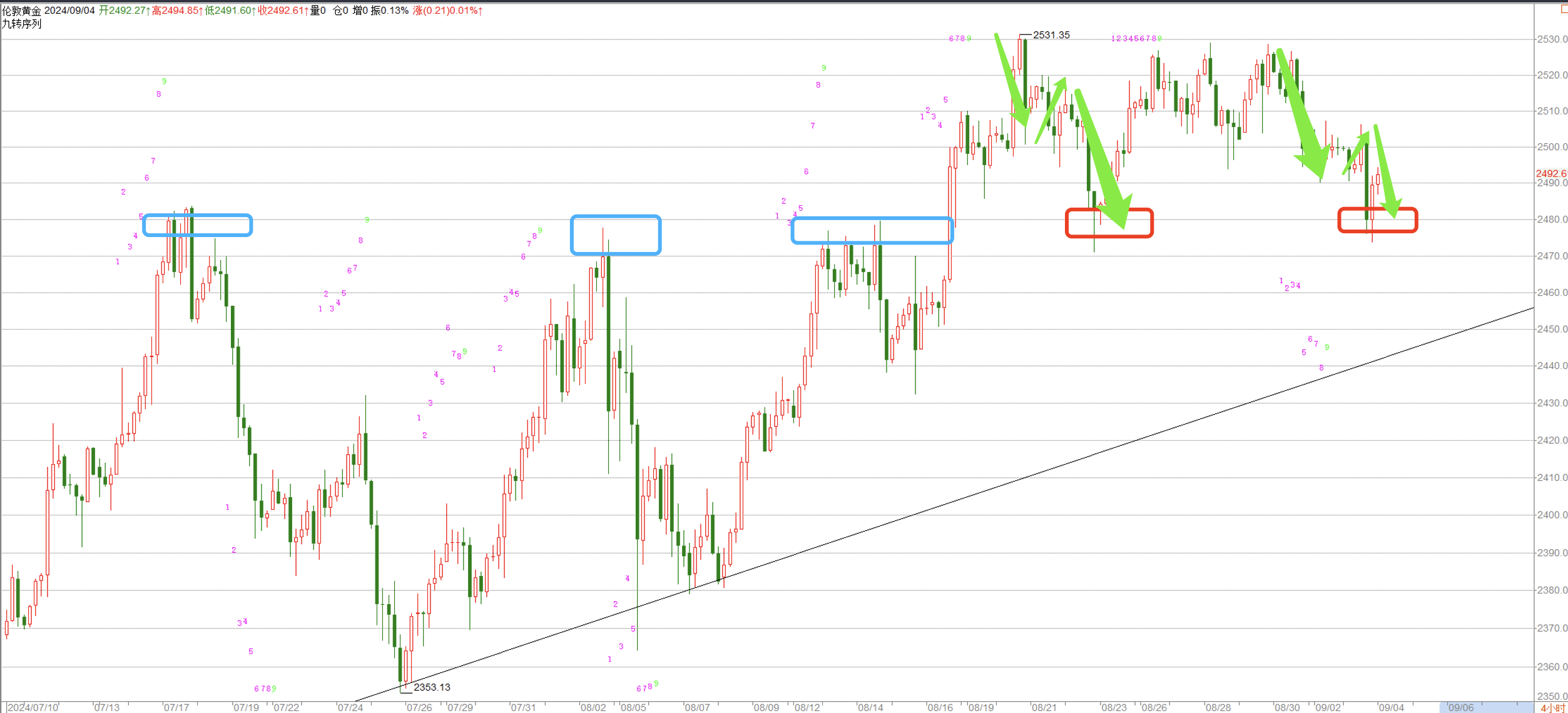 何宇鑫：9.4黄金触底反抽，还会进一步下跌嘛？