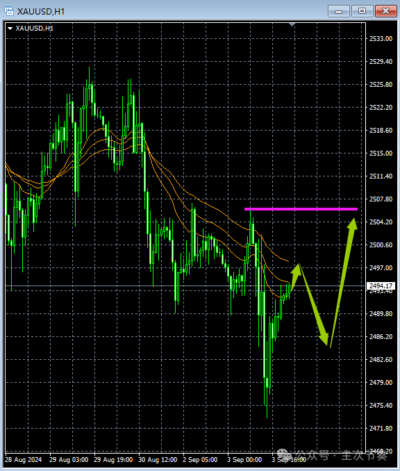 主次节奏：9.4一句话看懂黄金Gold