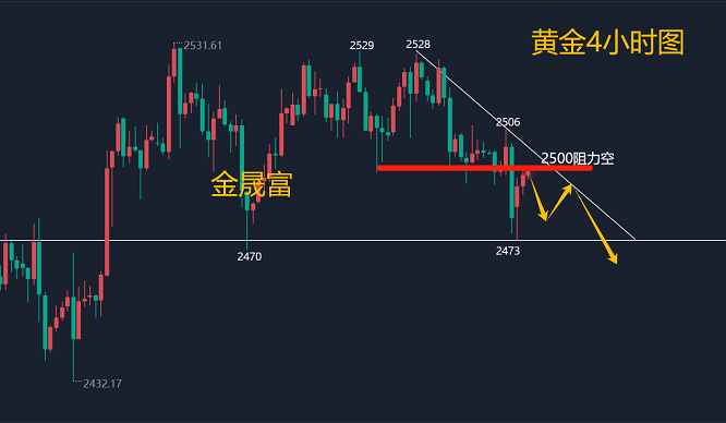 金晟富：9.4黄金不惧反弹继续空！日内黄金交易分析策略