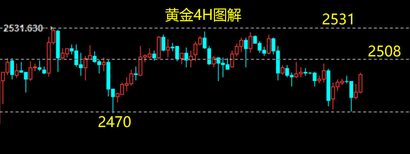 云杰：黄金2518-2506-2500空止盈后接2484短多持有，明天还有拉高