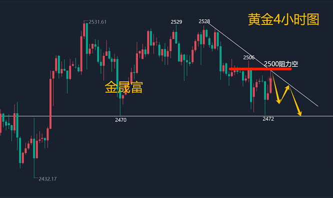 金晟富：9.5黄金震荡拉扯难破区间！后市黄金分析及操作