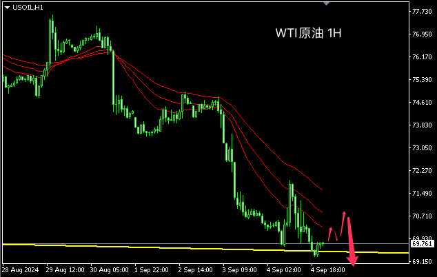 主次节奏：原油持续走低，奔赴70以下