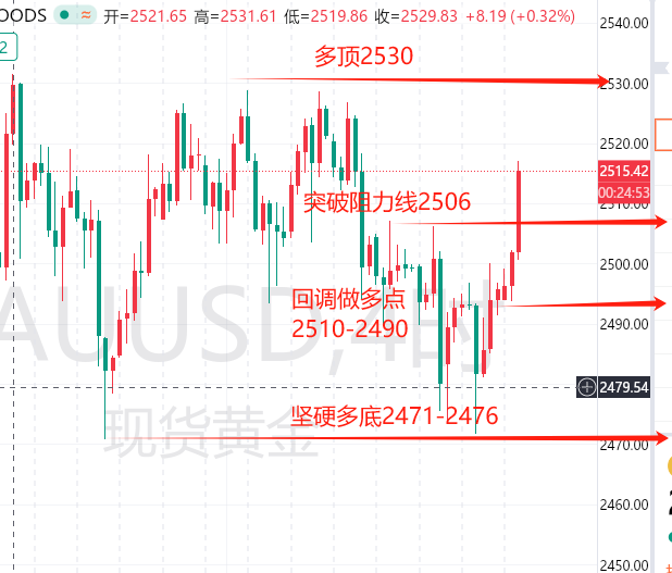 曾少波：9.5黄金支撑强劲，深度回调才多