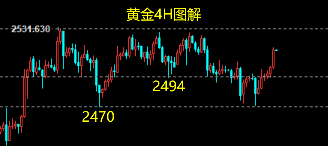 云杰：黄金2484-2492多继续止盈，晚间数据回撤仍多