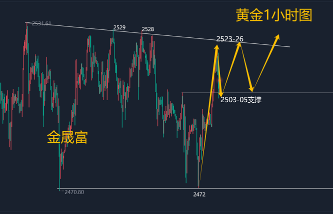 金晟富：9.6黄金暴涨为非农大行情做准备！后市黄金怎么看