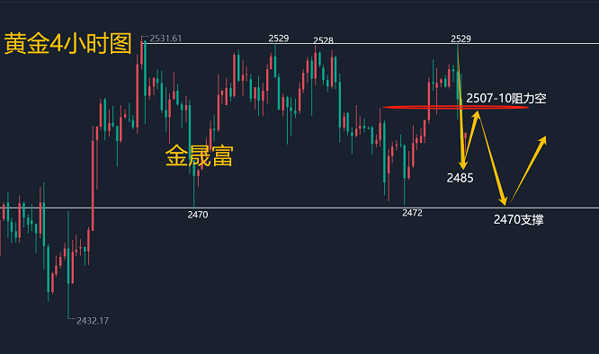 金晟富：9.7黄金非农下跌仍在区间！下周黄金趋势分析策略