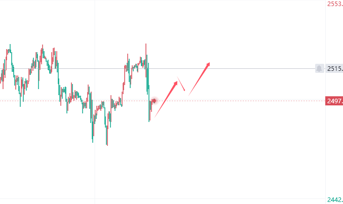 李槿：黄金中继走势未改趋势！日内先多后空！