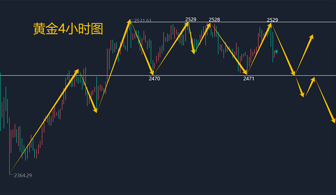 金晟富：9.9黄金弱势承压继续空！日内黄金分析及操作