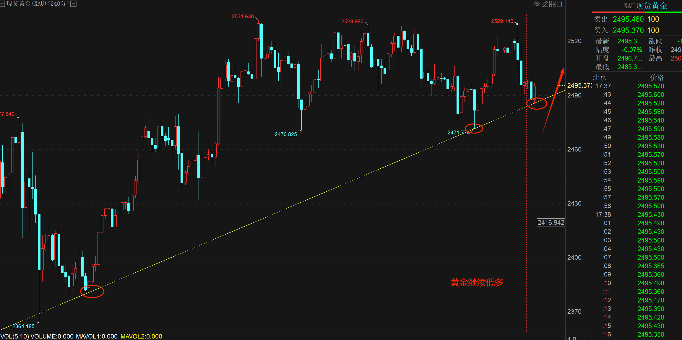 秦羽墨：9.9黄金2487附近连续低多连续止盈，晚间回踩继续多