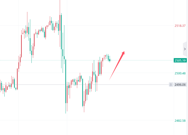 李槿：9/10黄金继续维持观点！保持高空低多操盘！