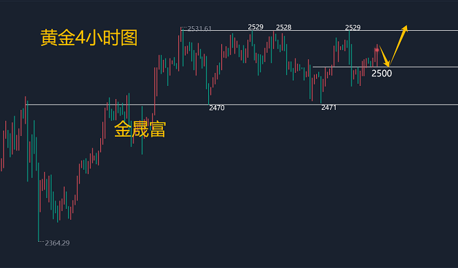 金晟富：9.11黄金宽幅震荡多空之争！后市黄金如何预判