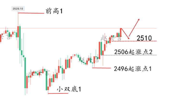 金晨熙：9.11黄金继续冲击高压2530位置