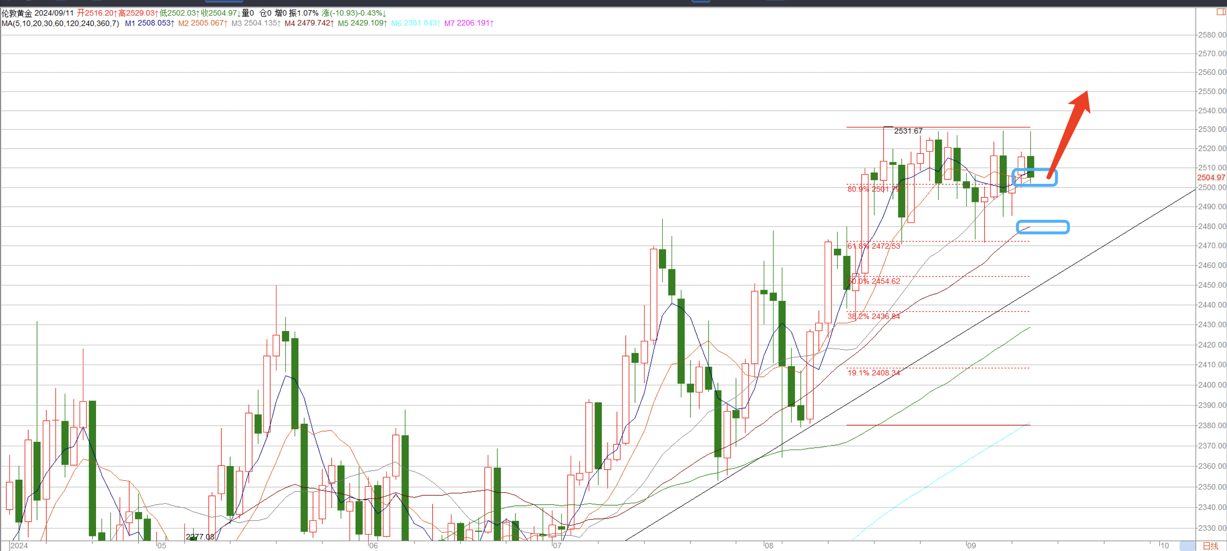 何宇鑫：9.11黄金多头继续蓄势，破位2530在即！