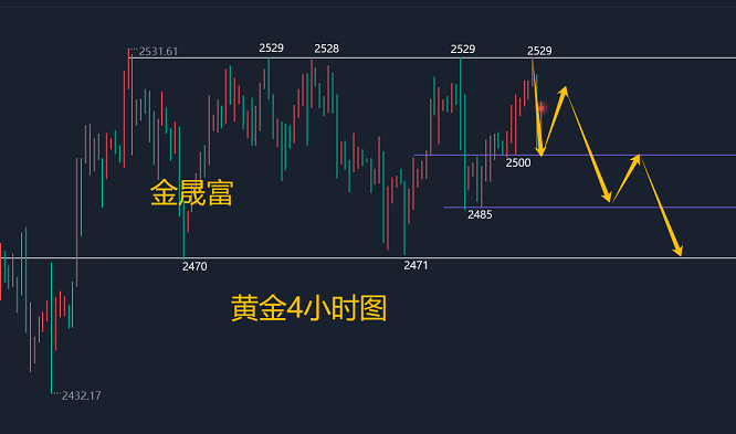 金晟富：9.12黄金震荡突破还是继续盘整？日内黄金分析及操作